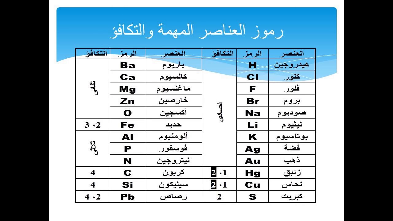 العناصر الكيميائية ورموزها 12194 3