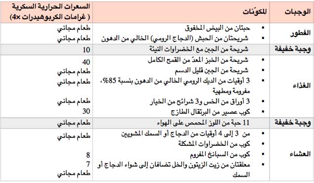 رجيم سريع المفعول , اسرع رجيم لانقاص الوزن في ايام قليلة