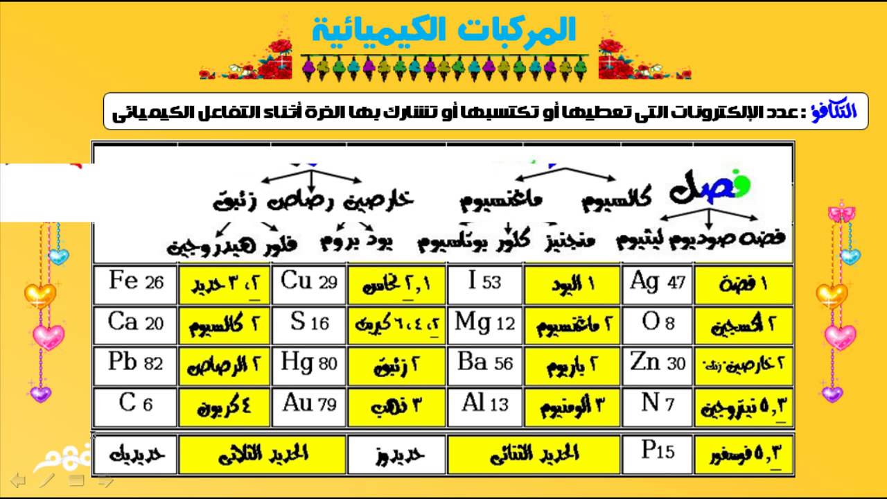 العناصر الكيميائية ورموزها 12194 4