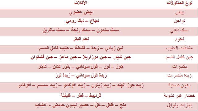 برنامج كيتو دايت في رمضان , برنامج للتخسيس في رمضان