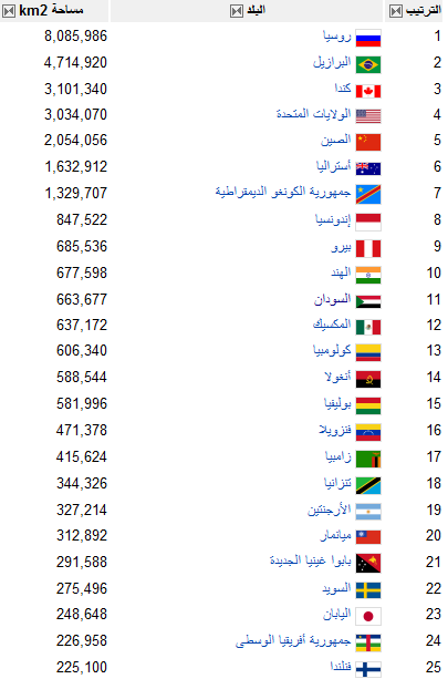 اكبر دولة في العالم مساحة - هل تعرف ما هي اكبر دولة في العالم 6739 1