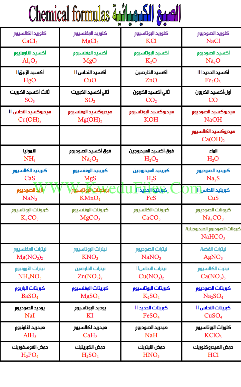 العناصر الكيميائية ورموزها 12194 2