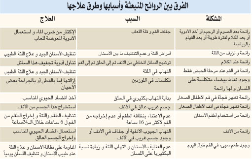 وداعا للرائحة الكريهة - ما علاج رائحة الفم الكريهة 11791 2