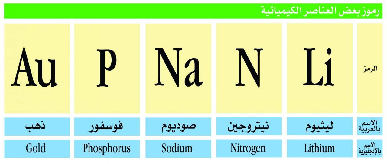 العناصر الكيميائية ورموزها 12194