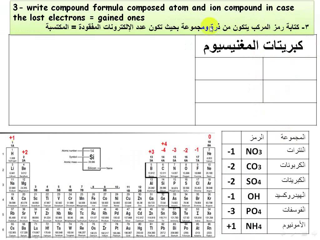 العناصر الكيميائية ورموزها 12194 2