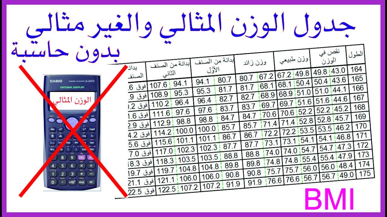 حساب كتلة الجسم والوزن المثالي - الوزن المثالى للانسان 1975 1