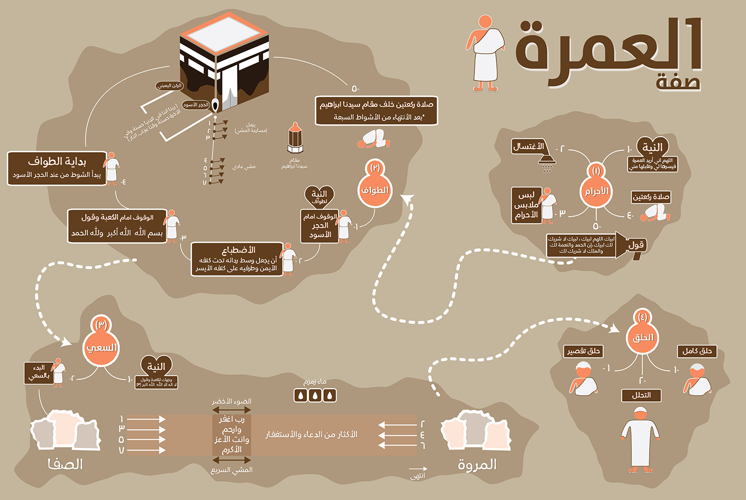 كيفية اداء مناسك العمرة - الطريقه الصحيحه لاداه العمرة 2022