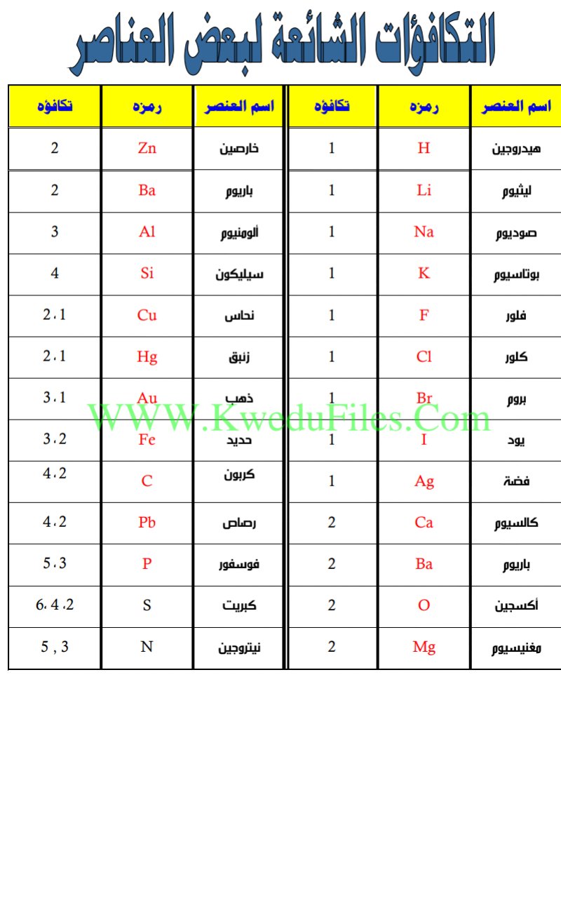 العناصر الكيميائية ورموزها 12194 1