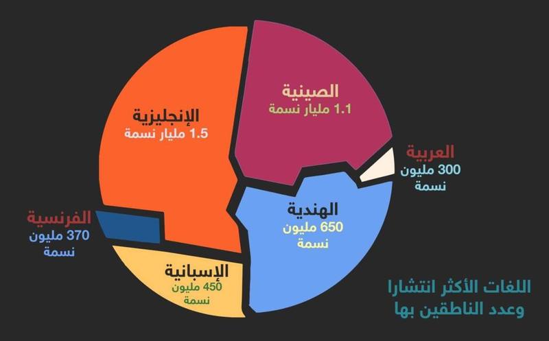 لغة بها اكثر عدد متحدثين , اختار لغة لتتقنها هي اكثر لغة يتحدثها اشخاص حول العالم