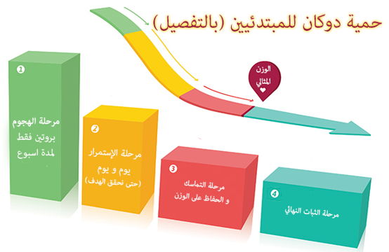 حمية دوكان , رجيم دوكان للرشاقه والجمال